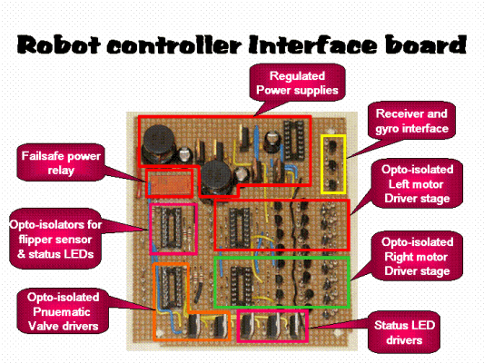 The interface board betwen the micro-controller and robot peripherals