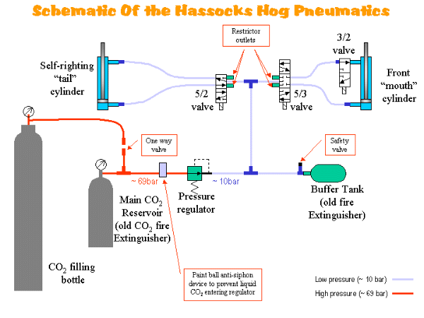 First draft of the pneumatics